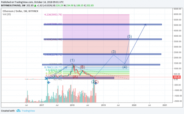 Эфириум (ETH/USD)  среднесрочная сделка