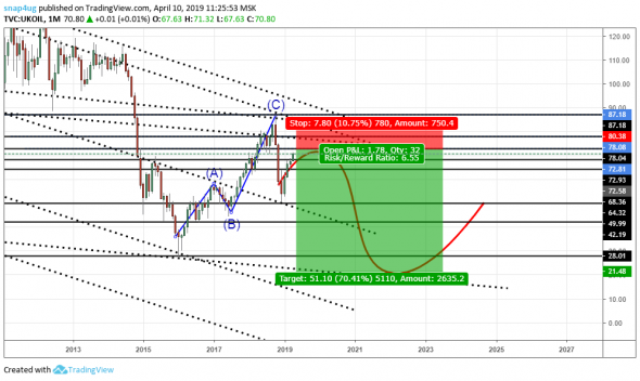 DXY  - индекс доллара (долгосрочный взгляд)