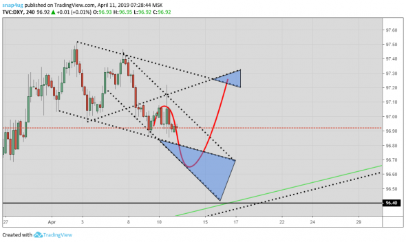 DXY  - индекс доллара (долгосрочный взгляд)