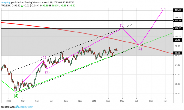 DXY  - индекс доллара (долгосрочный взгляд)