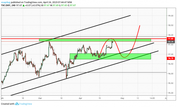 DXY  - индекс доллара (долгосрочный взгляд)