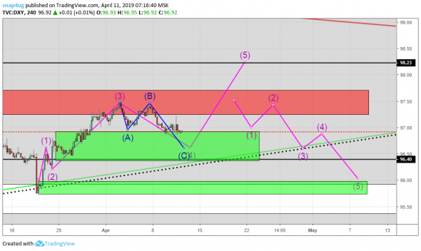 DXY  - индекс доллара (долгосрочный взгляд)