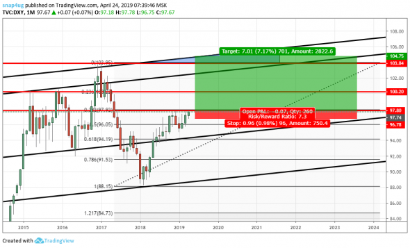 DXY  - индекс доллара (долгосрочный взгляд)