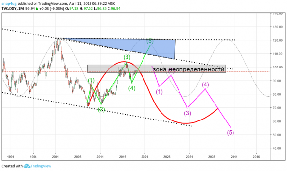 DXY  - индекс доллара (долгосрочный взгляд)