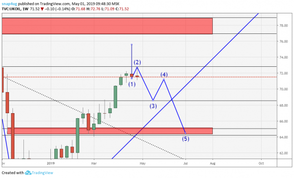 Brent - обзор