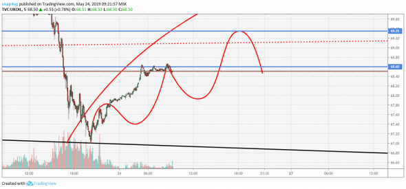 Нефть  обзор