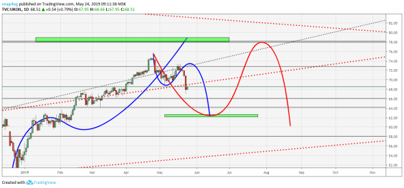 Нефть  обзор