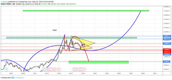 транснефть обзор