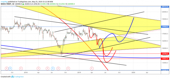 транснефть обзор