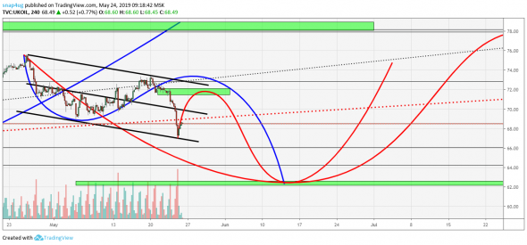 Нефть  обзор