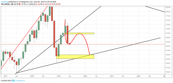 Нефть  обзор