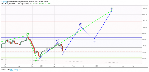 Нефть  обзор