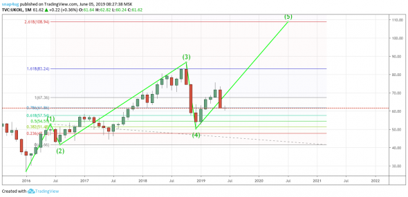 Нефть  обзор