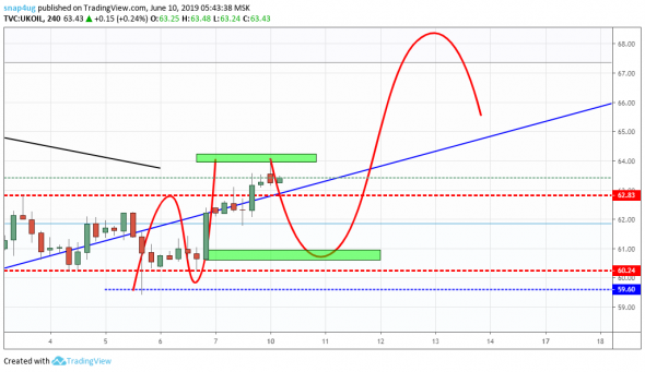 Нефть  обзор