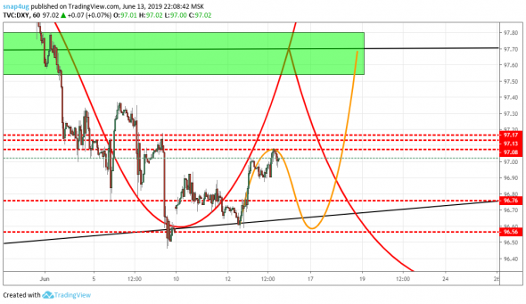 DXY  - индекс доллара обзор