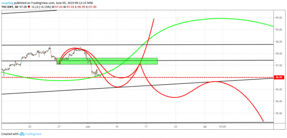 DXY  - индекс доллара обзор