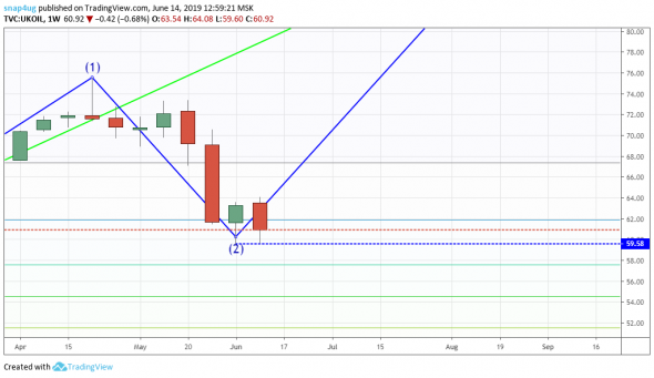 Нефть  обзор