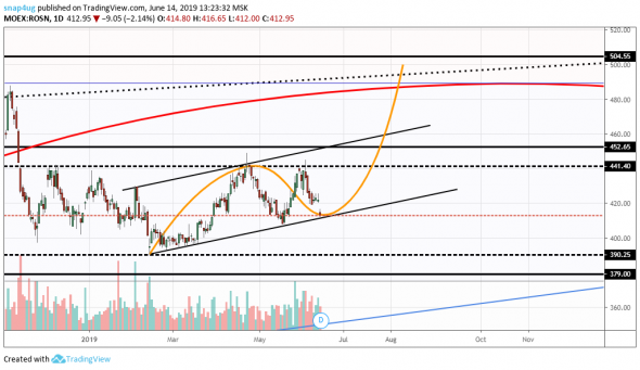 роснефть обзор