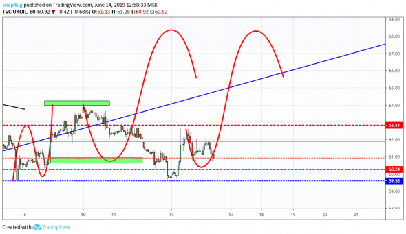 Brent - обзор