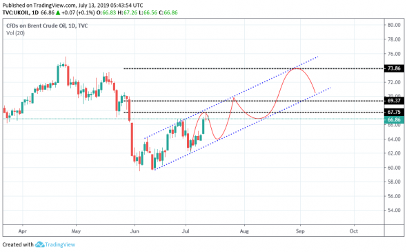 нефть - обзор