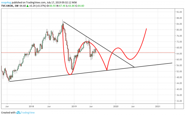 нефть обзор