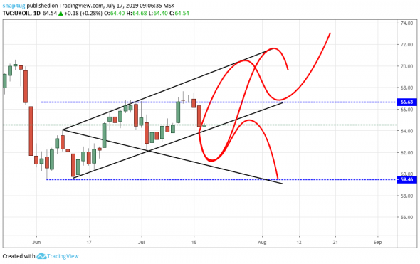 нефть обзор