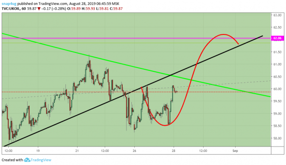 нефть обзор