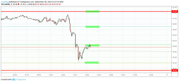 нефть  отработка сигнала +165п за вечер