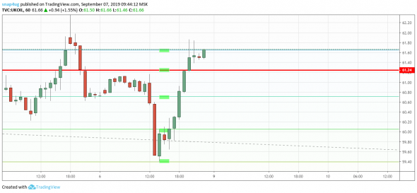 нефть  отработка сигнала +165п за вечер