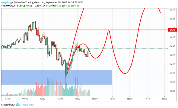 Нефть возможная динамика на ближайшие недели.