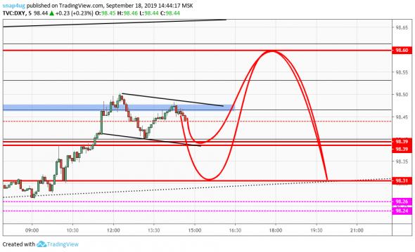 DXY -внутридневные ожидания