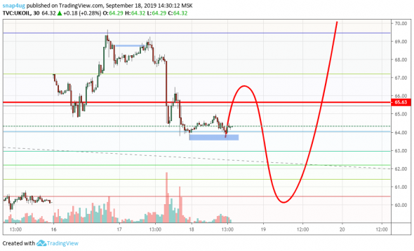 Нефть возможная динамика на ближайшие недели.