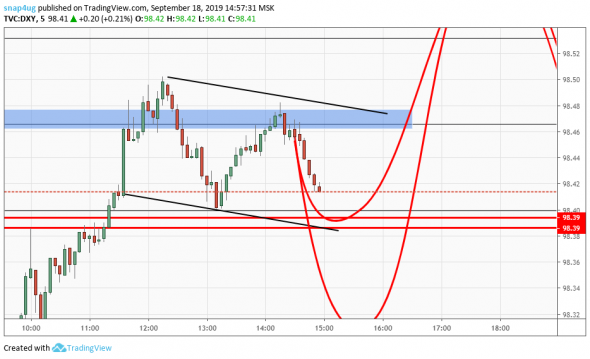 DXY -внутридневные ожидания