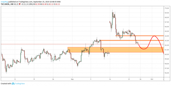 brent обзор на ближайшие дни