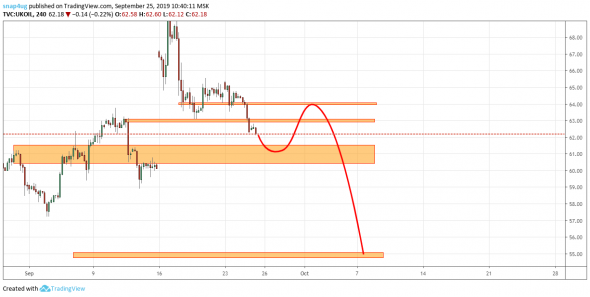 brent обзор вчерашнего плана торговли