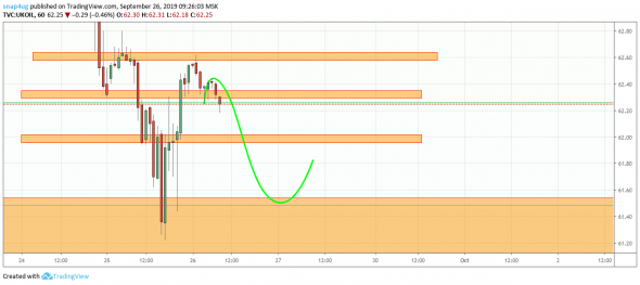 brent обзор вчерашнего плана торговли