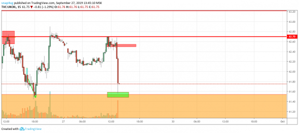 Нефть Brent - обзор торговых сигналов за сегодня