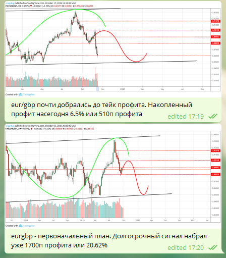 eur/gbp пример долгосрочного анализа и отработка сигналов