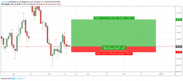 brent обзор  плана торговли