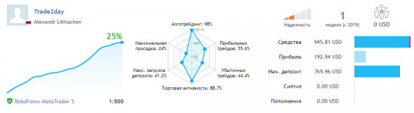 Запуск автоматической торговли +25% за 6 торговых дней