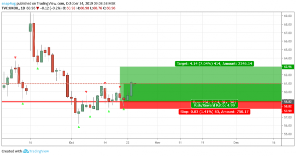 нефть обзор