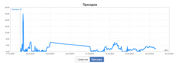 Запуск автоматической торговли +25% за 6 торговых дней