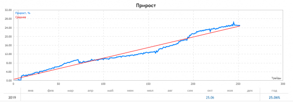 Запуск автоматической торговли +25% за 6 торговых дней