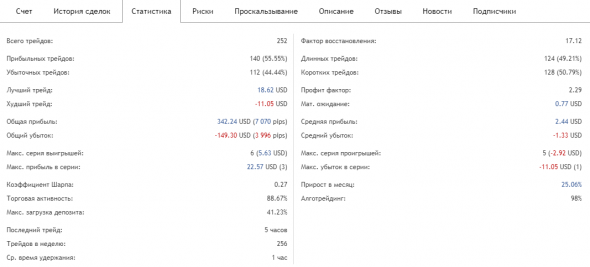 Запуск автоматической торговли +25% за 6 торговых дней