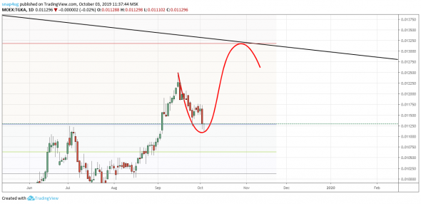 ТГК 1 - долгосрочный сигнал +70% за год