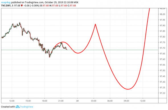 DXY индекс доллара пример прогнозирования ТС