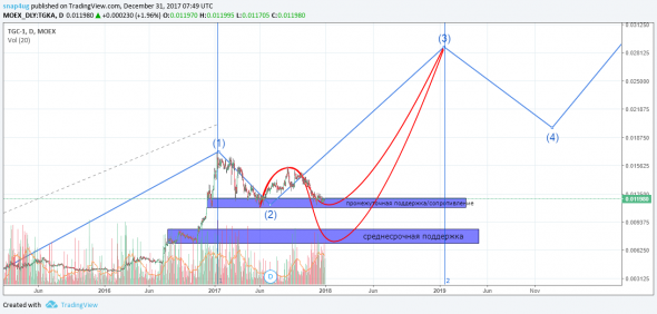 ТГК 1 - долгосроный сигнал +70% за год