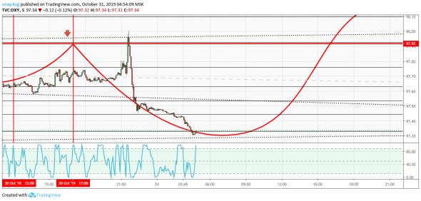 DXY индекс доллара пример прогнозирования ТС