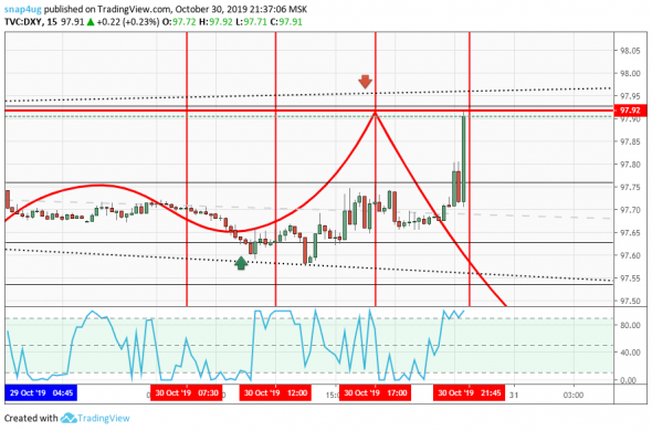 DXY индекс доллара пример прогнозирования ТС