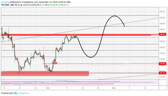 DXY индекс доллара